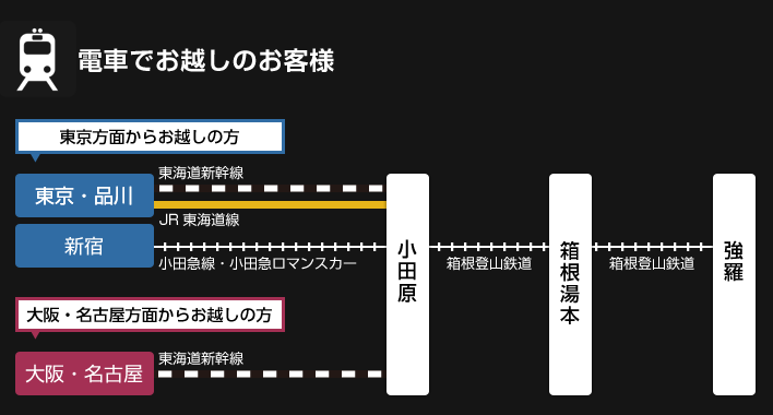 電車でお越しのお客様